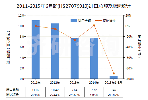 2011-2015年6月酚(HS27079910)進口總額及增速統(tǒng)計